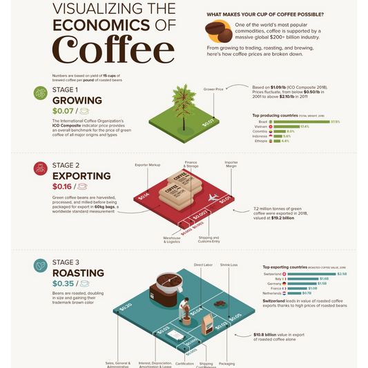 How does Coffee Help Grow Economies ?